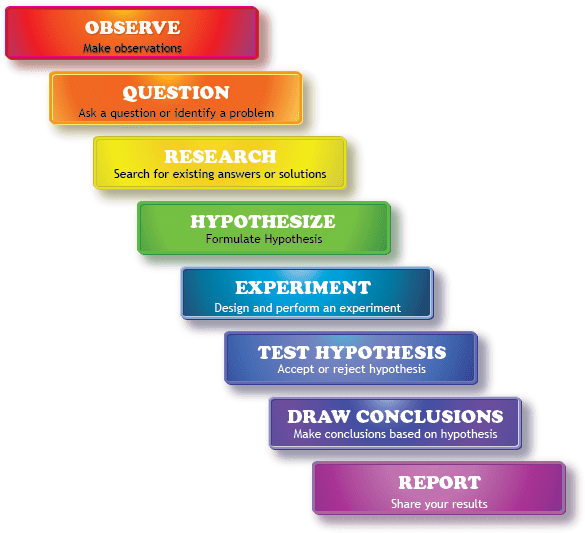 Science Denier Indicators - Science Steps (600x550), Png Download