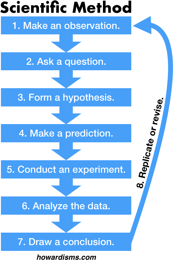 I Get Frustrated Daily With The Misuse Of Science By - Science (575x878), Png Download