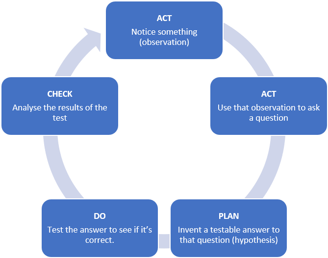As Scientists, Our Dedication To A Rigorous Method - Role Of Internet Marketing (900x527), Png Download