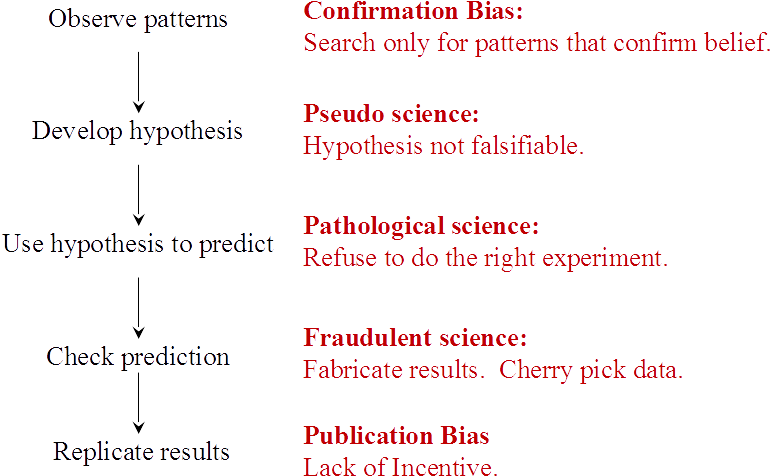 Bad Science - Document (840x499), Png Download