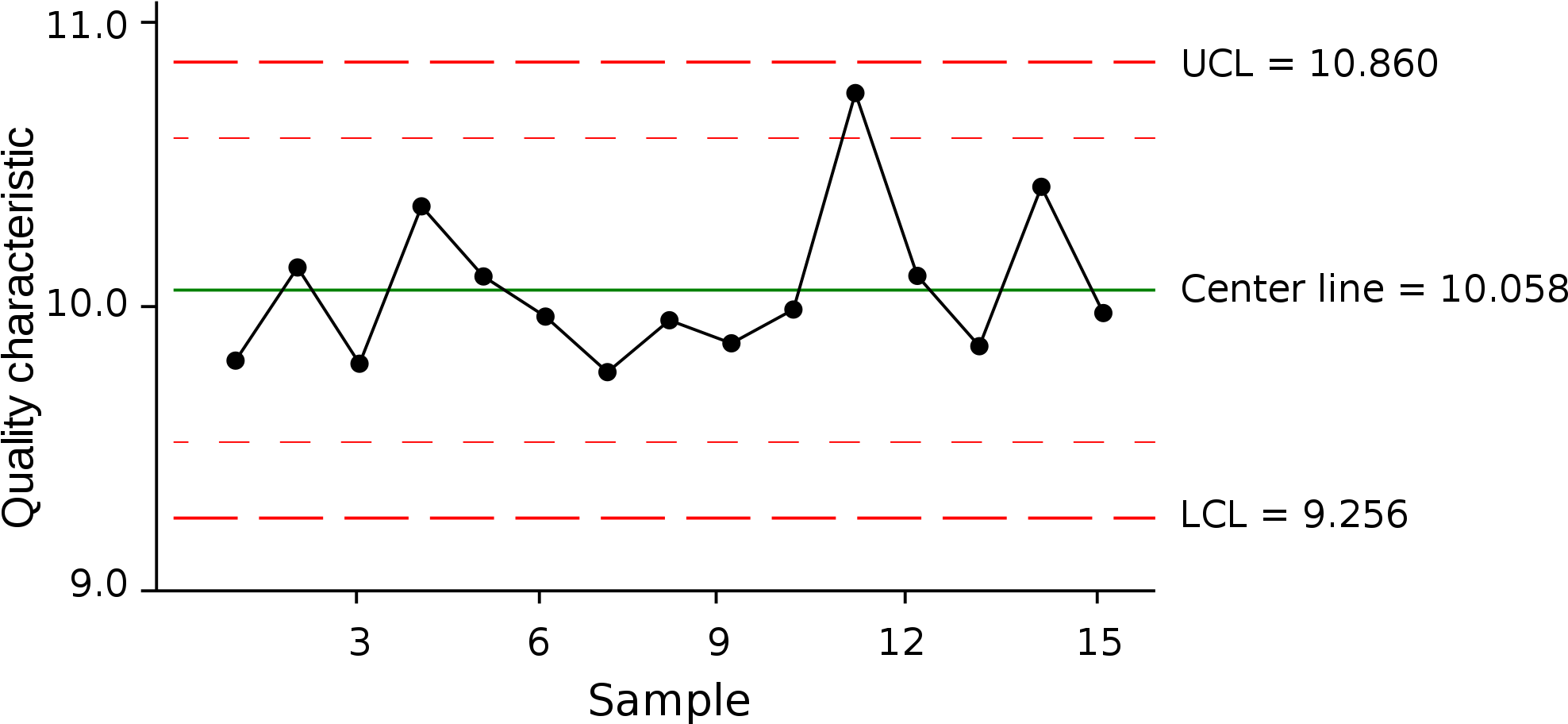 Scientific Graph - Statistical Process Control Charts (2000x938), Png Download