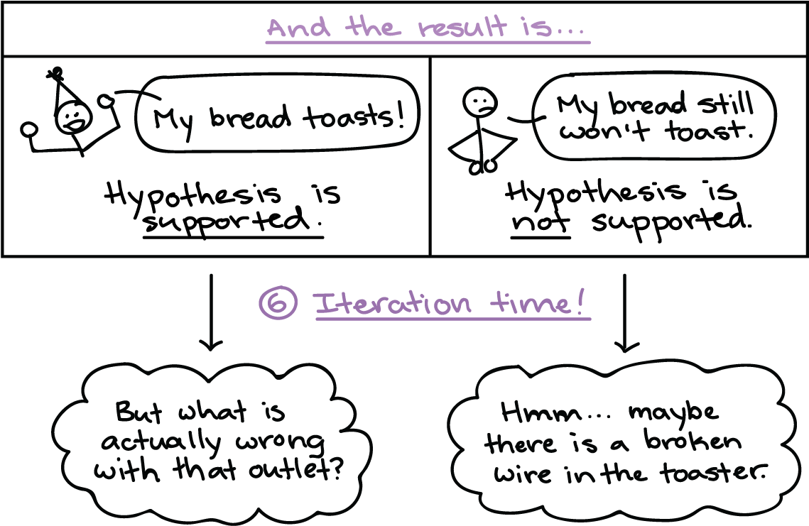 Scientific Method Example - Scientific Method Toaster (1161x767), Png Download