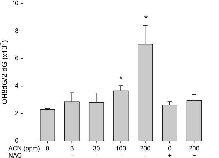 Oh8dg Level In Rat Wbc Following The Exposure To Acrylonitrile - Post Hoc Analysis (735x529), Png Download