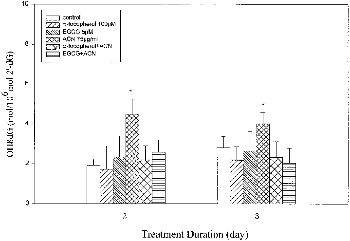 Effect Of Antioxidants On Acn-induced Oh8dg In She - Cell (719x495), Png Download