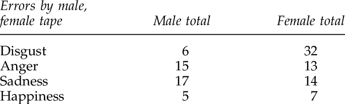 Analysis Of Subjects' Performance Errors By Affect - Cullen And Dykman (684x207), Png Download