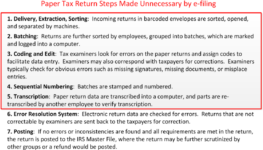 Irs Tax Return Submission Processing Pipeline - Tax (850x523), Png Download