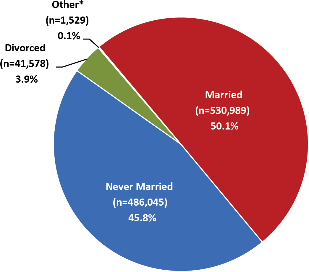 Download Chart Showing Marital Status Marital Status PNG Image with