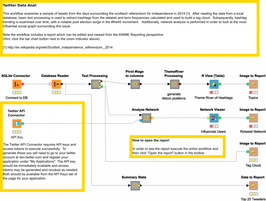 Analyzing Twitter Data - Knime (850x642), Png Download