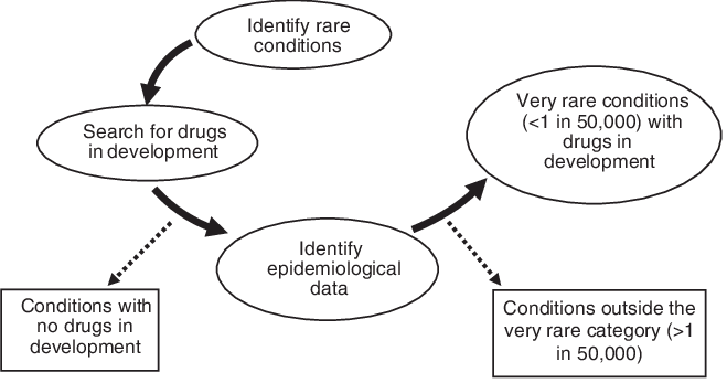 Identification Of Very Rare Conditions And Drugs In - Cartoon (659x347), Png Download