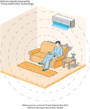 With Trane Acs, You No Longer Have To Aim The Remote - Illustration (480x442), Png Download