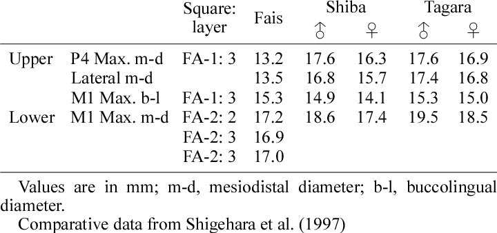 Measurements Of Dog Bones From Fais Island And Comparative - Number (720x338), Png Download