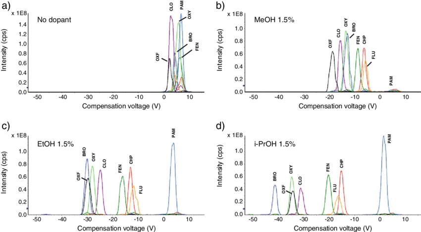 Separation Of The " 316 Mix " By Dms Coupled To A Qqq - Diagram (850x469), Png Download
