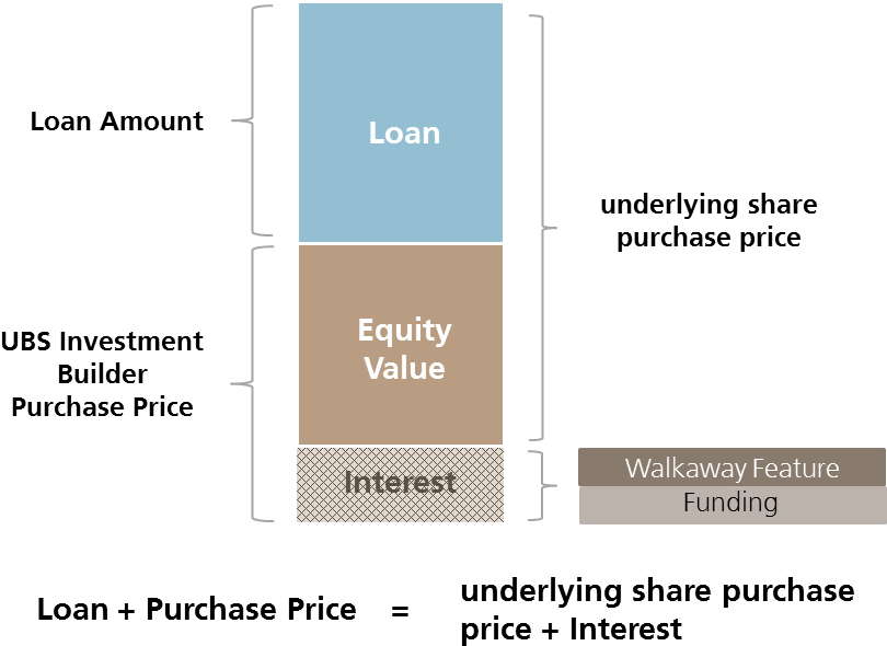 However, You Should Note That If The Underlying Share - Diagram (826x629), Png Download
