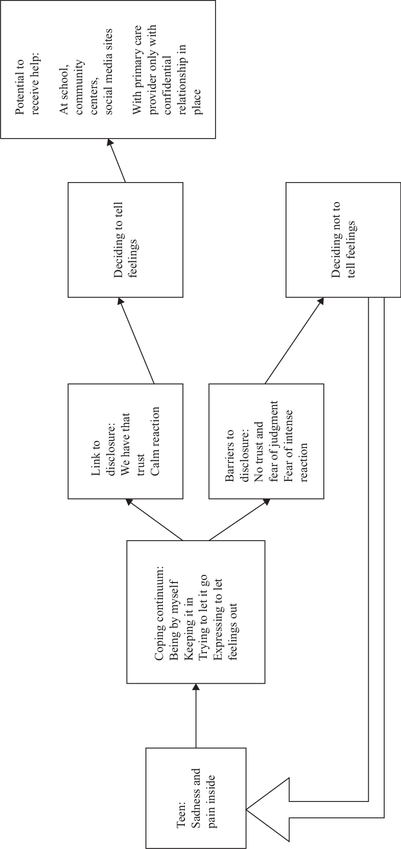 An Emerging Theory Of Coping And Disclosure Of Feelings - Diagram (785x1660), Png Download