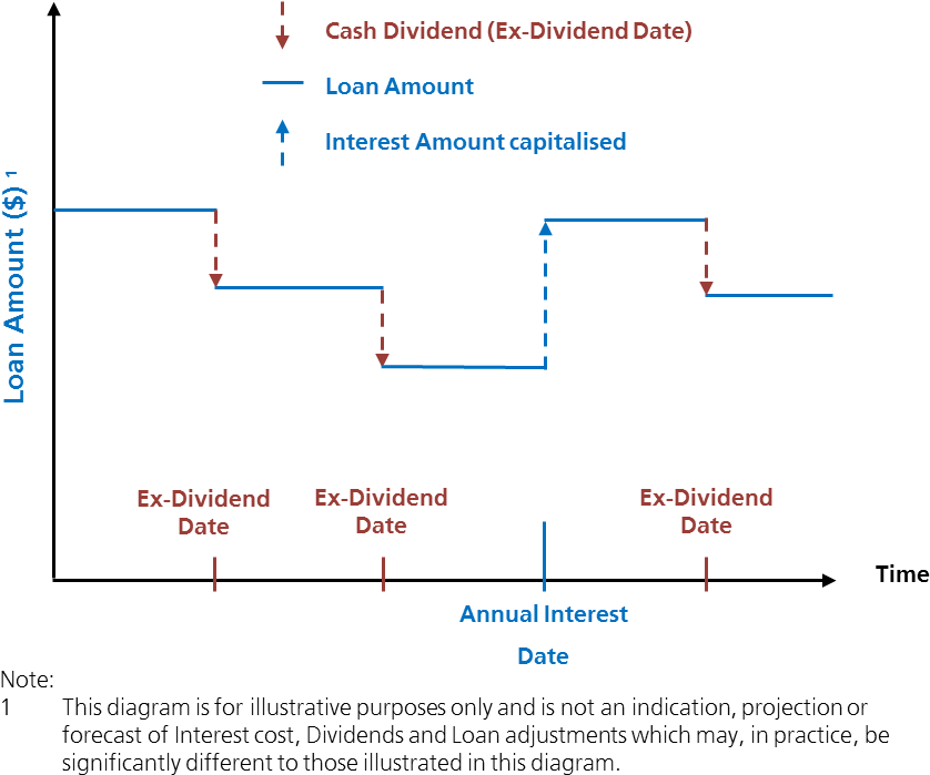 How The Loan Amount Of A Ubs Share Builder Changes - Diagram (932x724), Png Download