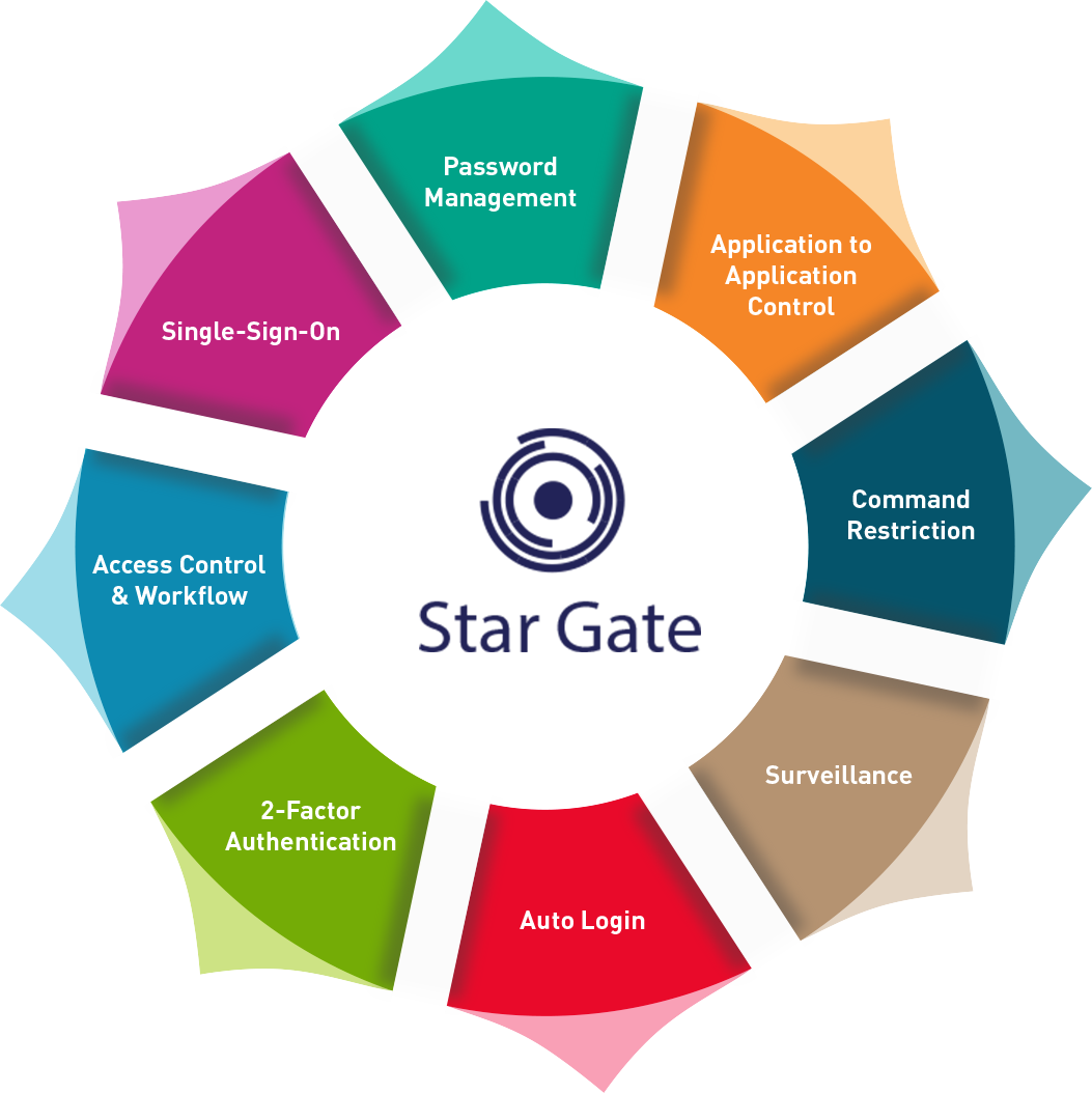 Mastersam Star Gate - Dried Blood Vs Fresh (1053x1054), Png Download