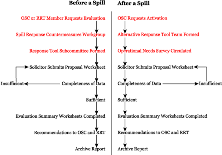 A Flow Chart Showing The Alternative Response Tools - Before And After Process Flowchart (720x513), Png Download