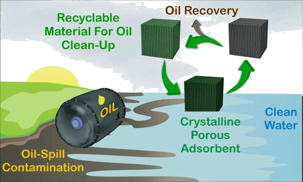 Gelator To Remove Oil From Spills Iiser - Gelator To Remove Oil From Spills (624x376), Png Download