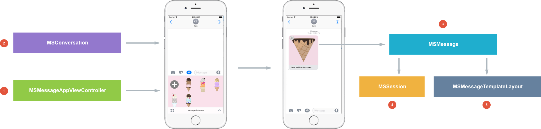Messages Api Overview - Application Programming Interface (1859x444), Png Download