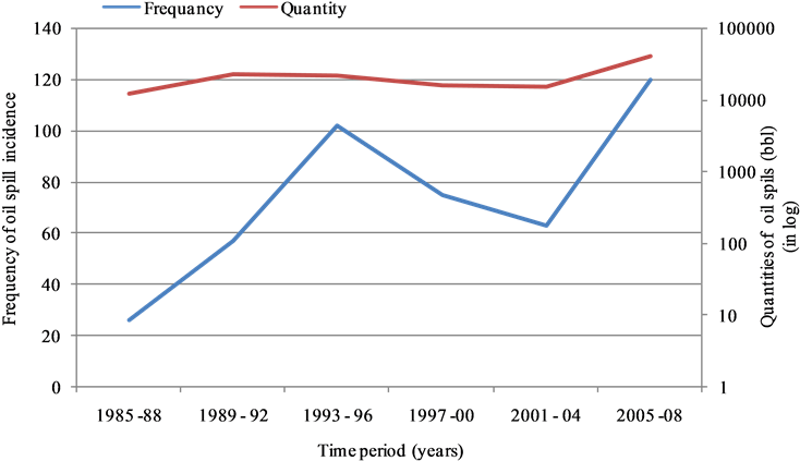 Distribution Of Oil Spill Frequency And Quantity Spilt - Radiateur Basse Temperature (737x429), Png Download