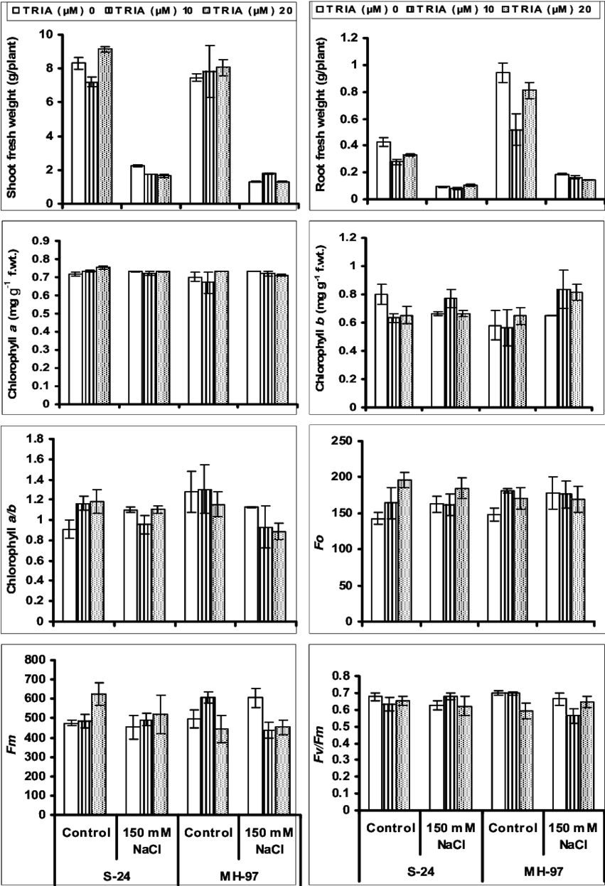 Growth Attributes, Chlorophyll Contents And Photosystem (850x1254), Png Download