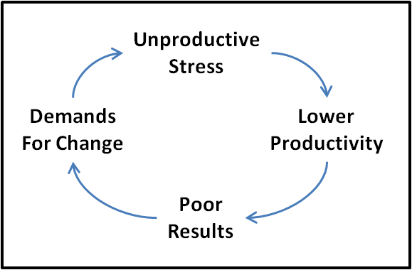 2013 06 24 Stresscycle - Relationship Between Change Crisis And Stress (579x380), Png Download