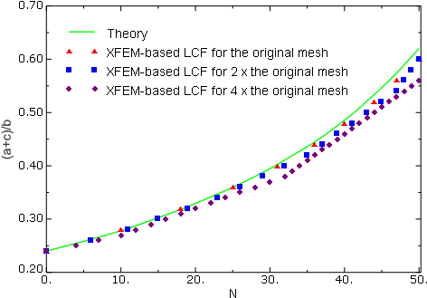 Crack Length Versus Cycle Number In A Low-cycle Fatigue - Diagram (499x350), Png Download