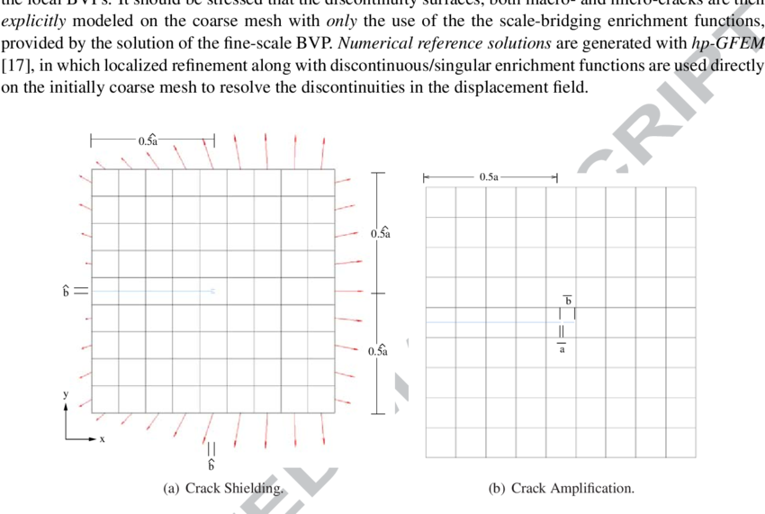 Model Problem To Evaluate Effect Of Micro Cracks On - Interstitial Cystitis Index (850x571), Png Download