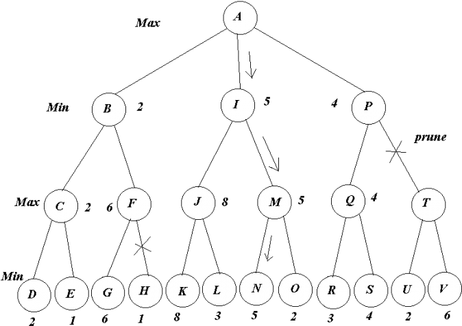 Alpha Beta Pruning - Alpha–beta Pruning (700x525), Png Download