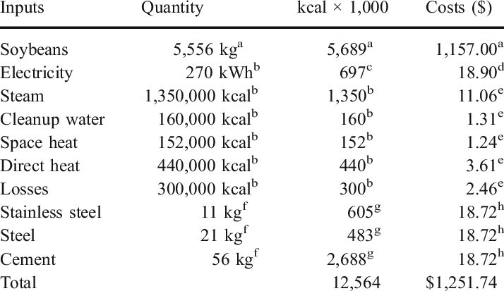 Inputs Per 1,000 Kg Of Biodiesel Oil From Soybeans - Oil (714x413), Png Download