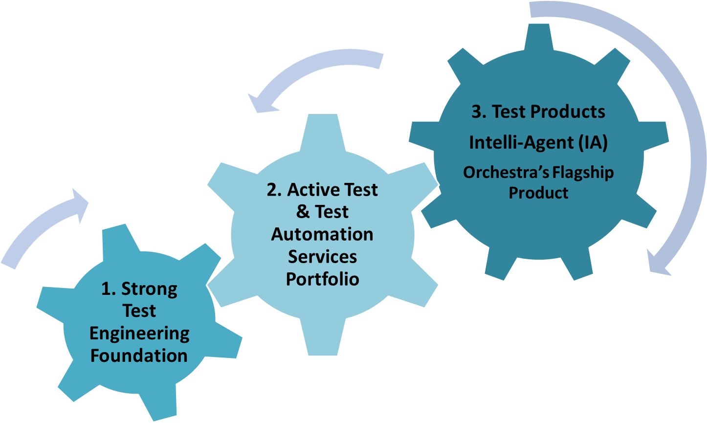 Testing And Test Automation - Testing As A Service In Cloud (1468x984), Png Download