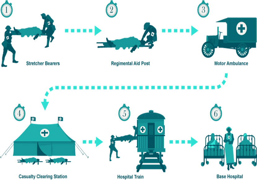 Medical Treatment Helped A Lot During World War 1 - World War I (828x599), Png Download