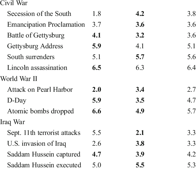 Average Output Order Of Core Events Recalled For The - World War Two Event In Order (689x595), Png Download