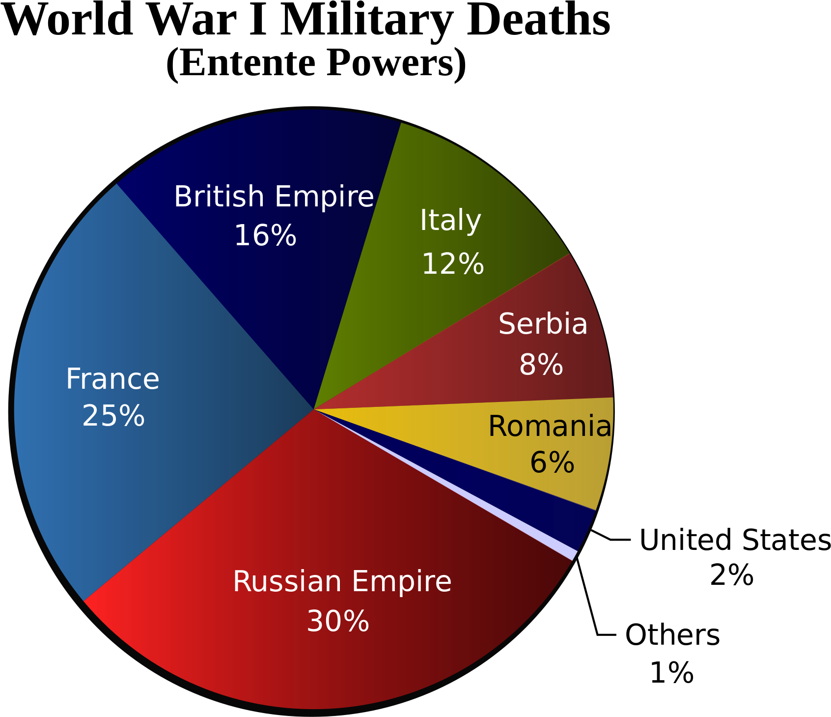 Questions About World War I - Grafico De Mortos Da Segunda Guerra Mundial (1600x1400), Png Download