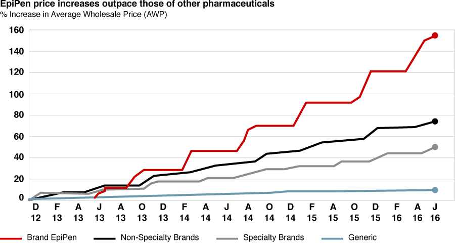 Epipen Price Increases Outpace Those Of Other Pharmaceuticals - Price (900x480), Png Download