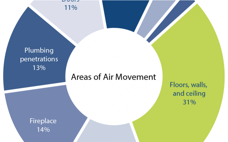 Air Movement Pie - Eco Insulation (978x489), Png Download