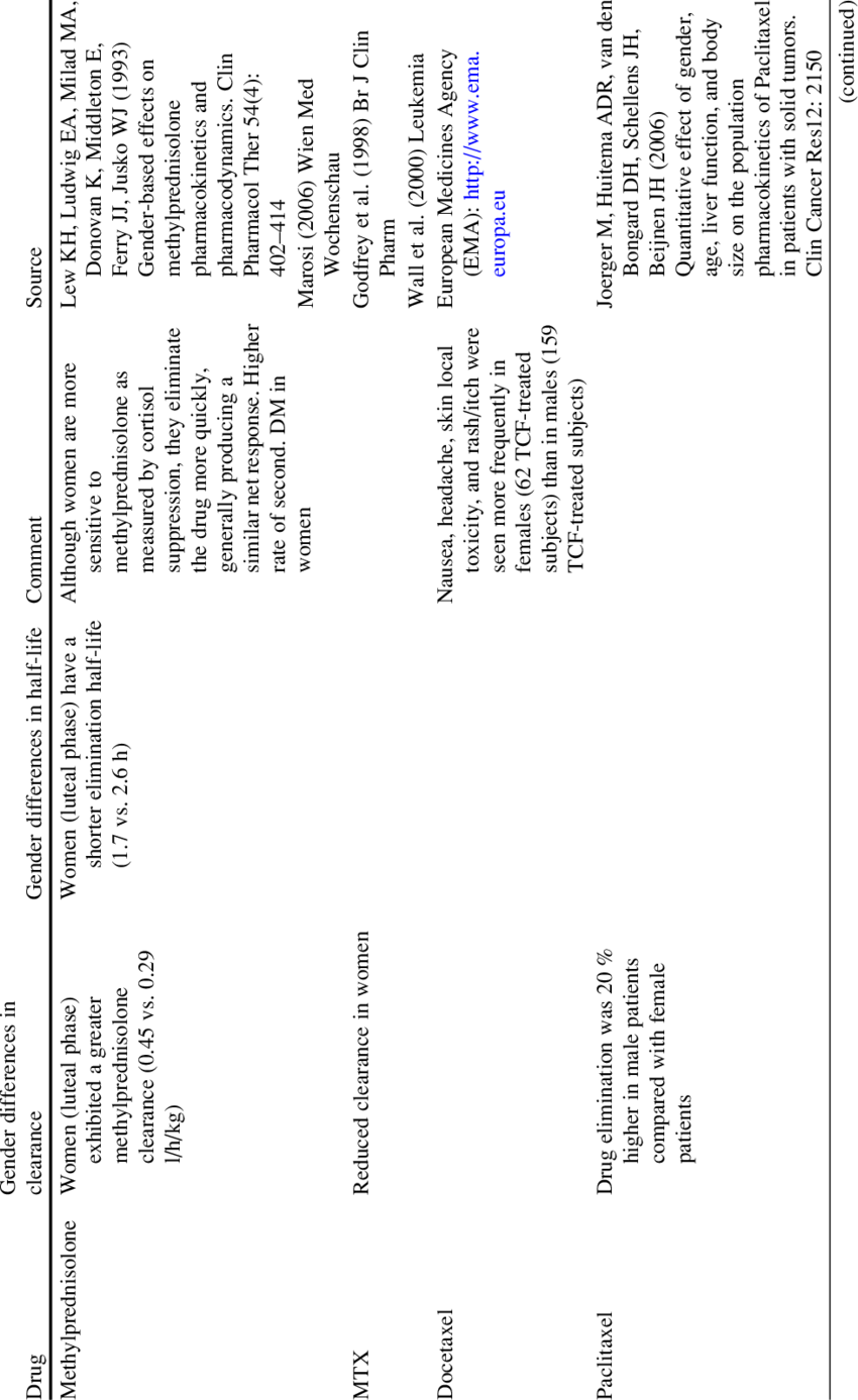 Examples Of Gender Differences In The Clearance And - Clearance (850x1387), Png Download