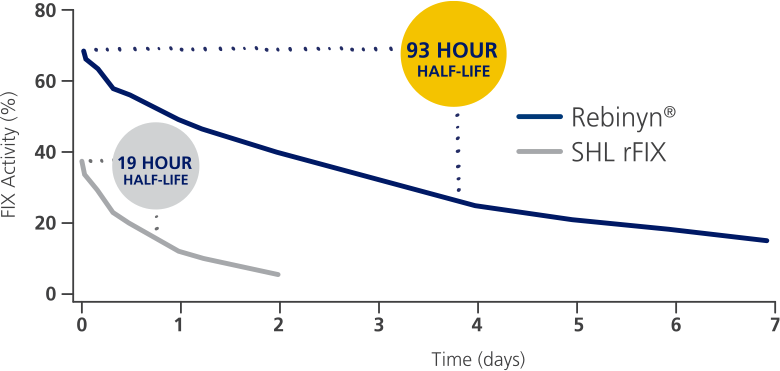 Rebinyn® Achieved A 93 Hour Half Life Compared To The - 93 Hour (780x371), Png Download