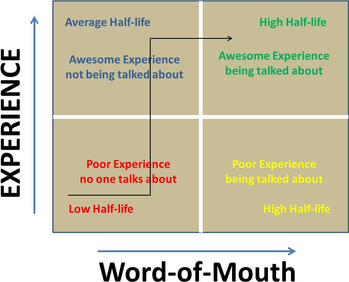Customer Experience Half-life - Aiguille De Carburateur Dell ́orto Phbn/phva (1224x1028), Png Download