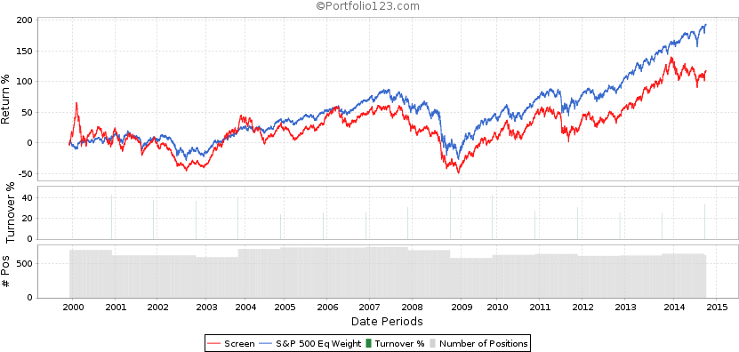 Return On Investment 5-year Average Backtest 1st Quintile - Debt-to-equity Ratio (850x400), Png Download
