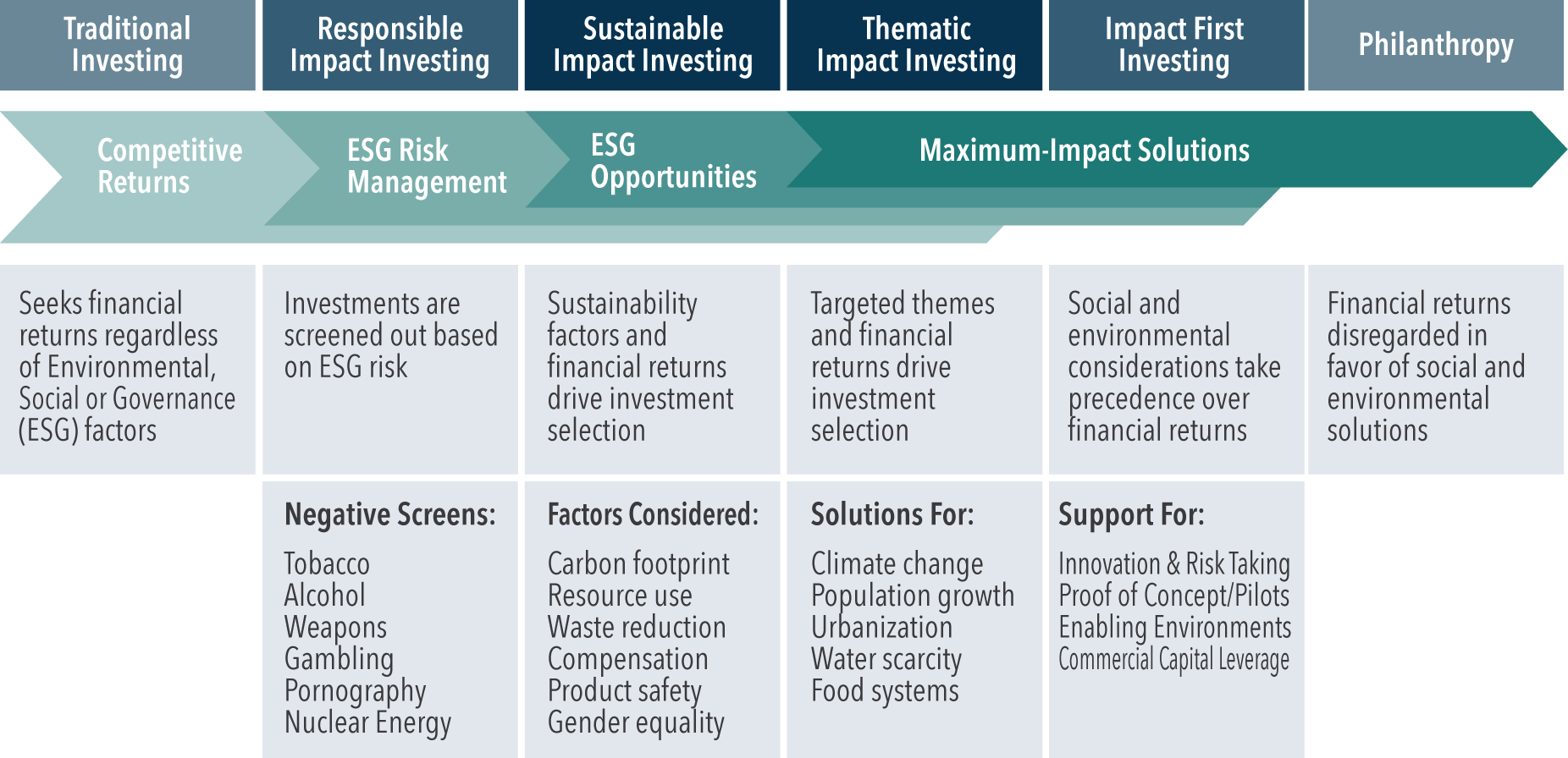 Sonen Impact Investing Spectrum - Bridges Ventures Spectrum Of Capital (1852x896), Png Download