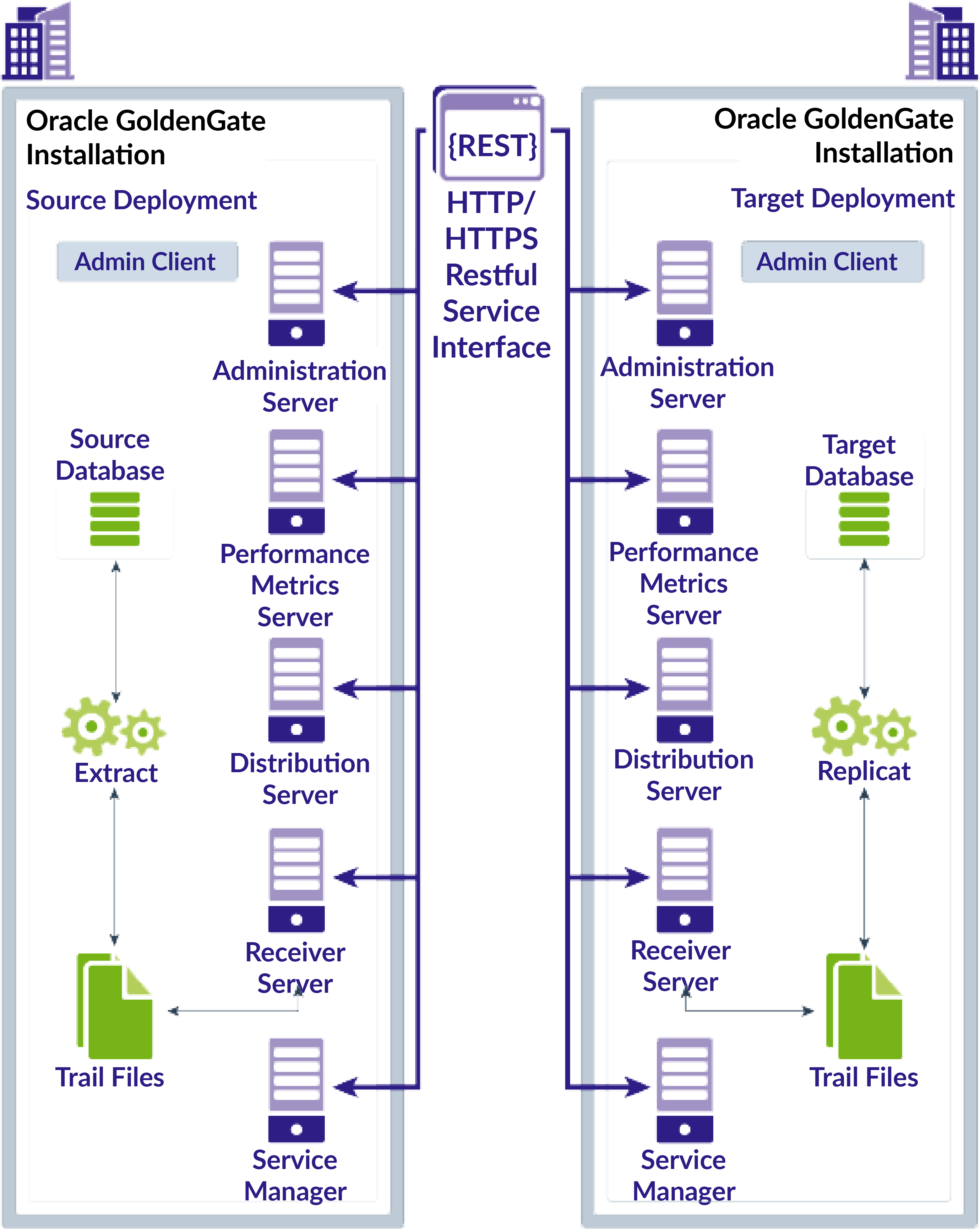 Oracle Goldengate Microservices - Diagram (4000x4000), Png Download