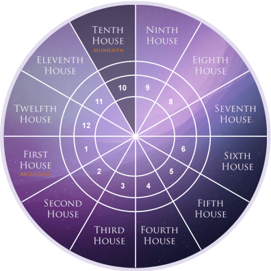 Seventh House Astrology (396x396), Png Download