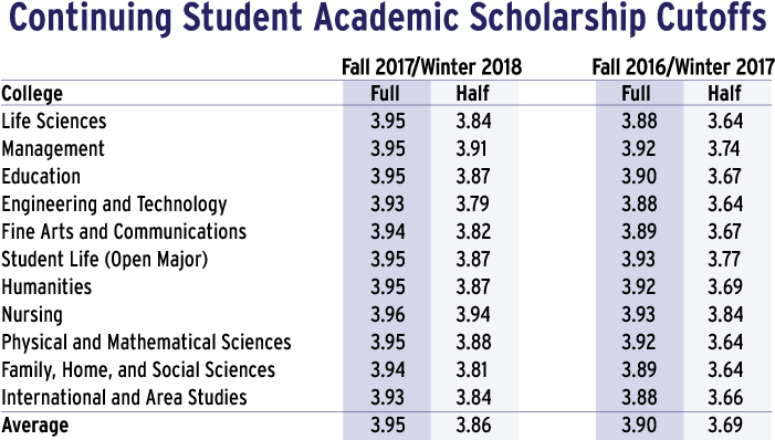The Average Gpa Needed To Maintain A Full-tuition Scholarship - California Natural Adult Dog Food - 26 Pounds Venison (766x471), Png Download