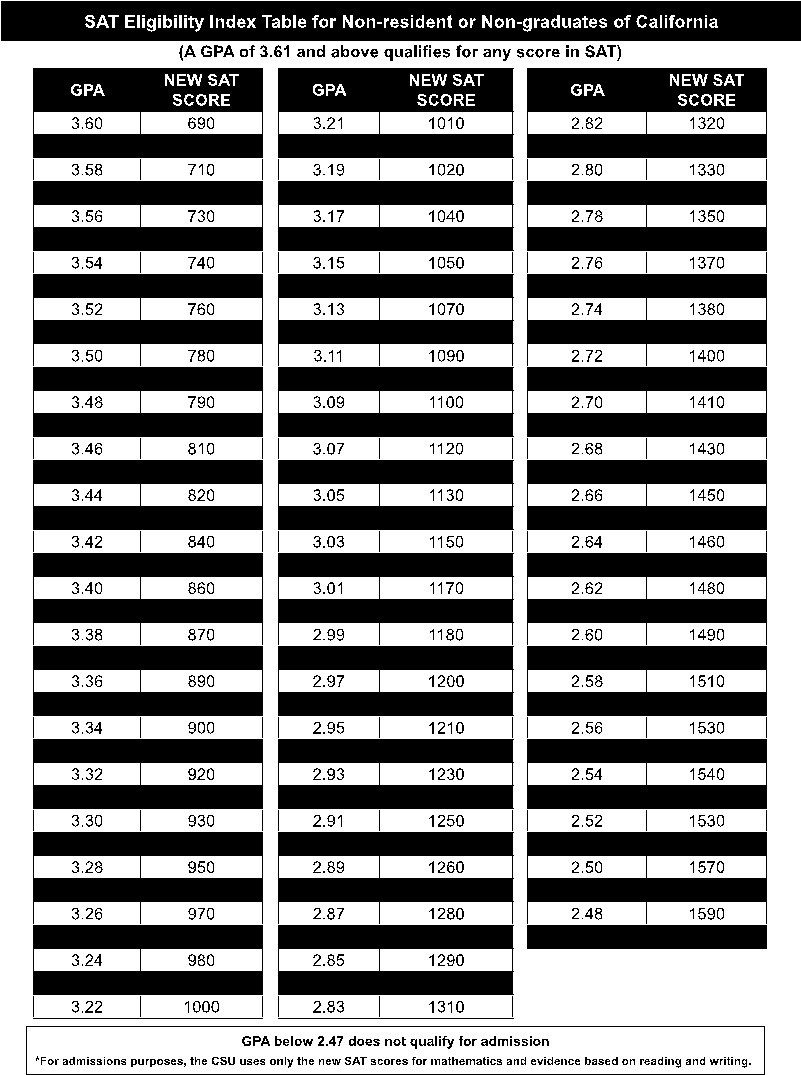 Campuses Use These Test Results For Advising And Placement - Csu Eligibility Index By Campus 2017 (850x1100), Png Download