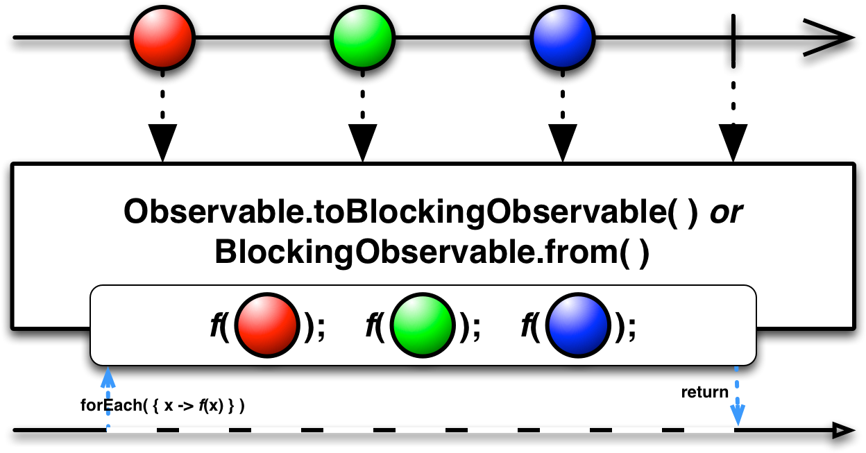 Foreach - Observable Subscribe (1280x660), Png Download