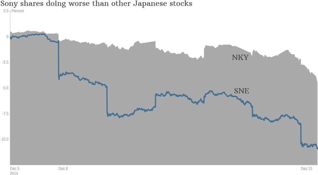 Sony Stock - Sony Hack Loss 2014 (1024x576), Png Download