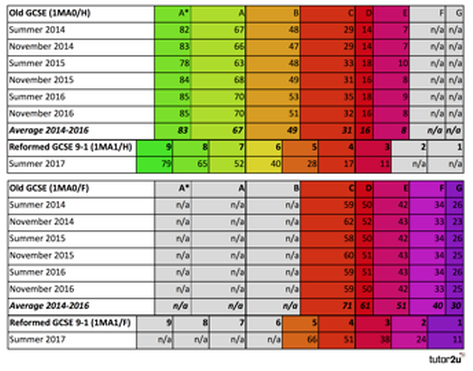 Download Gcse 9 1 Red Table With Grade Boundaries For Percentages Png Image With No Background Pngkey Com Download Gcse 9 1 Red Table With Grade Boundaries For Percentages Png Image With No Background Pngkey Com