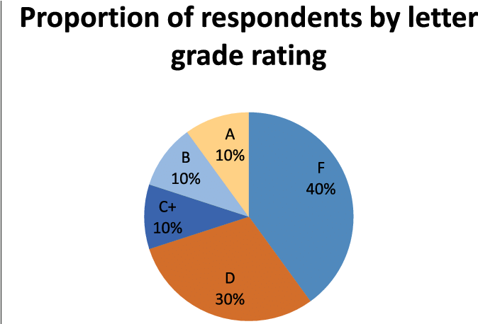 An A Grade Corresponds To A Percentile Score Above - British-american Investments Company (689x457), Png Download