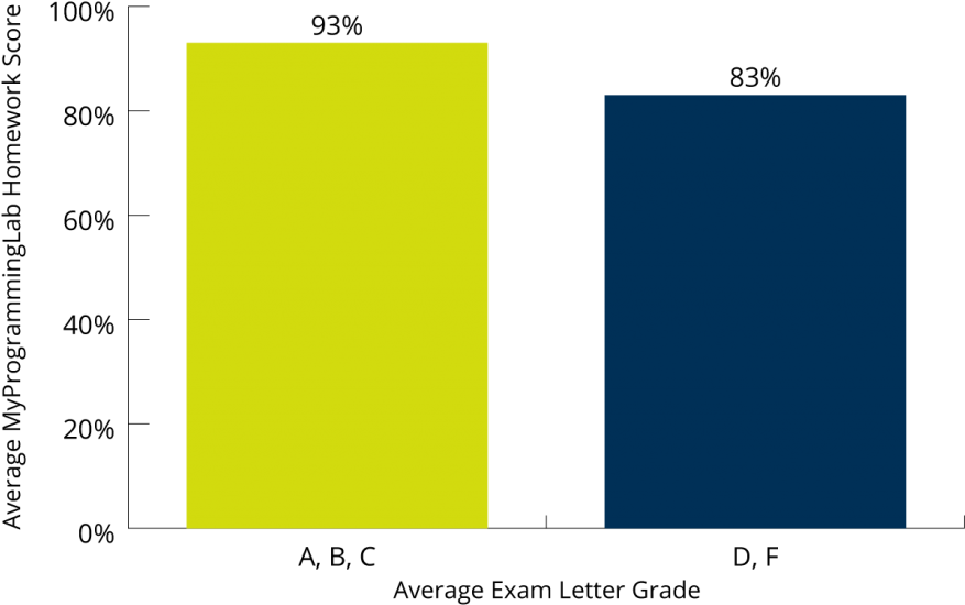 Myprogramminglab Larrylangellier Figure4 - Mesa Community College (1024x585), Png Download